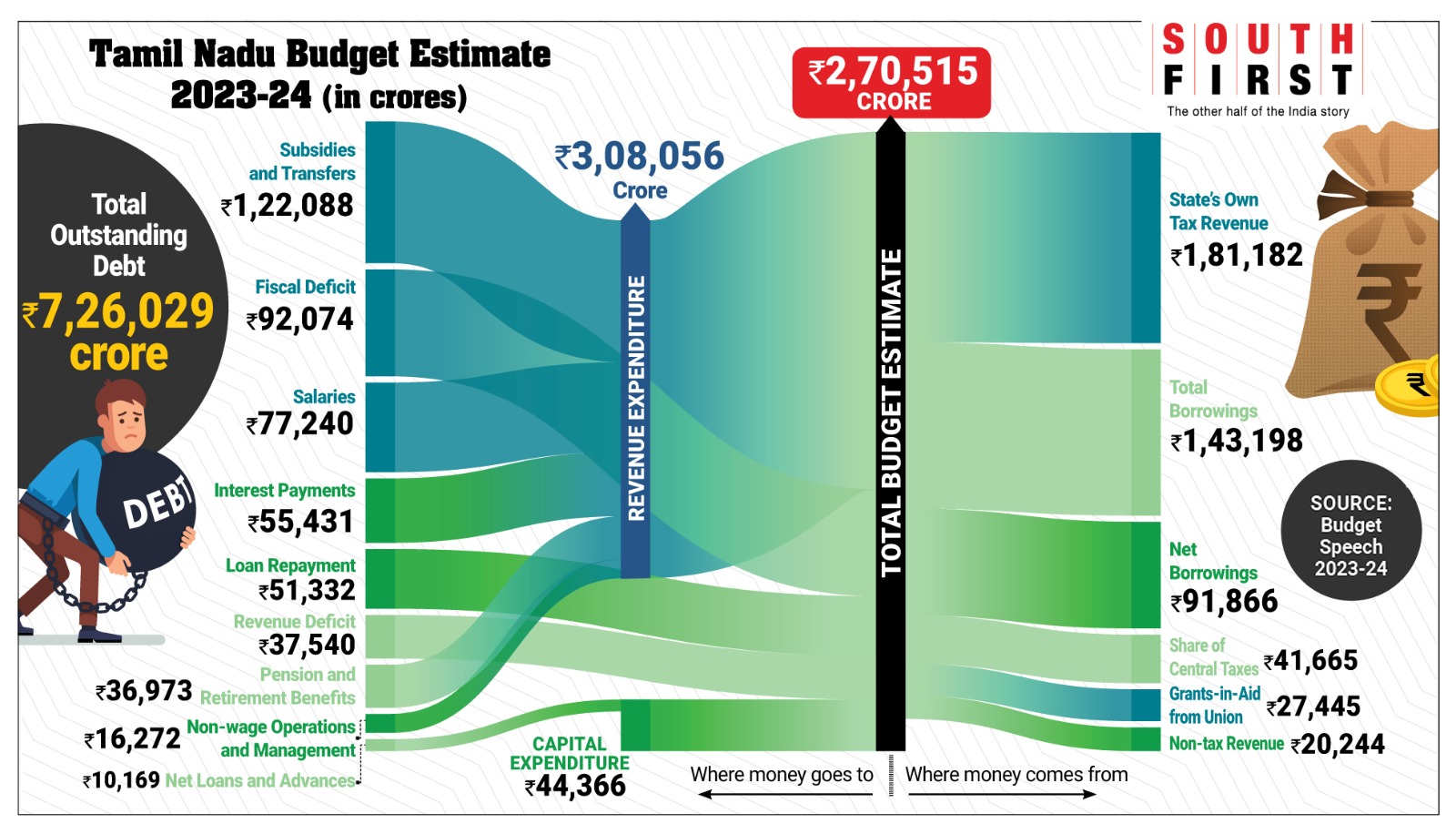 Tamil Nadu Budget 2023-24