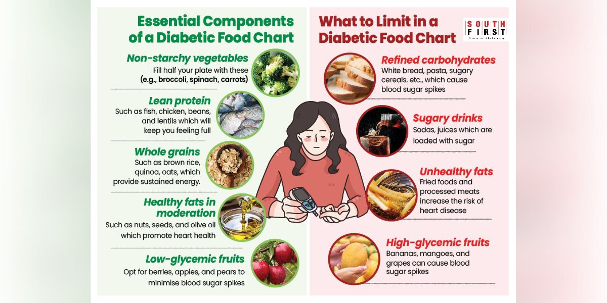 diabetic diet chart.