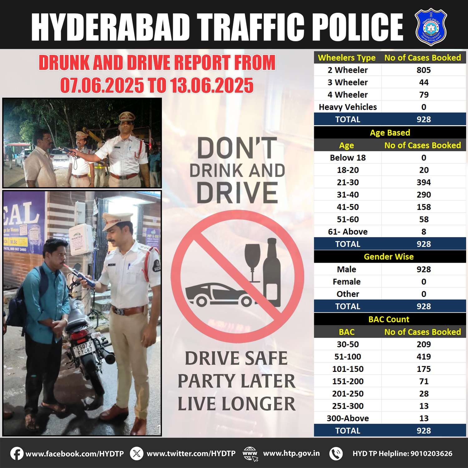 Hyderabad Traffic Police cracks down on drunk driving