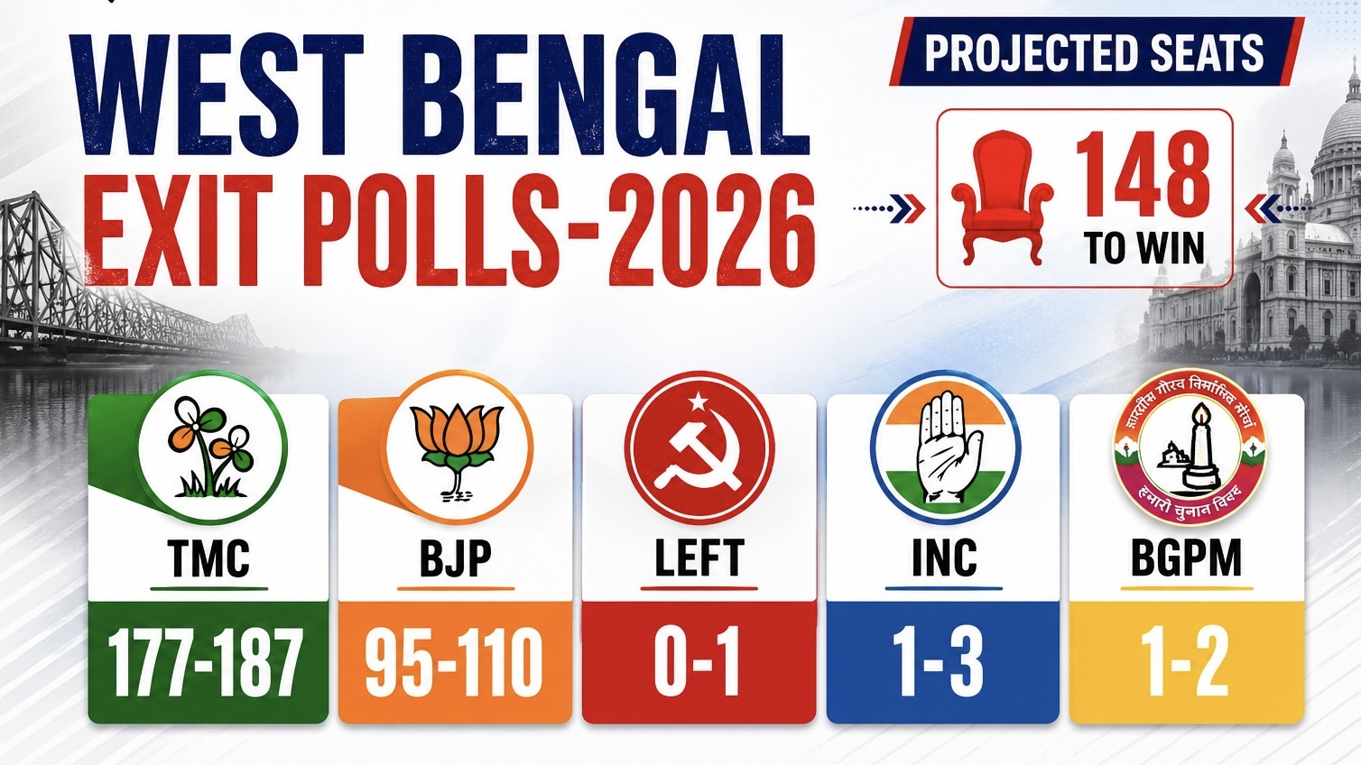 People’s Pulse exit poll: Trinamool Congress set for a comfortable win in West Bengal