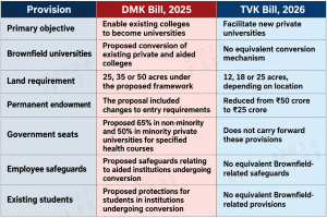 A comparison table outlining the key differences between the DMK Bill, 2025, and the TVK Bill, 2026, on private universities in Tamil Nadu, covering their objectives, Brownfield universities, land and endowment requirements, government seats, employee safeguards and student protections.